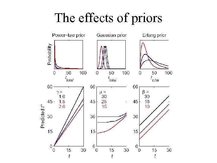 The effects of priors 