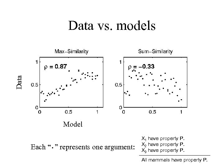 Data vs. models Model . Each “ ” represents one argument: X 1 have