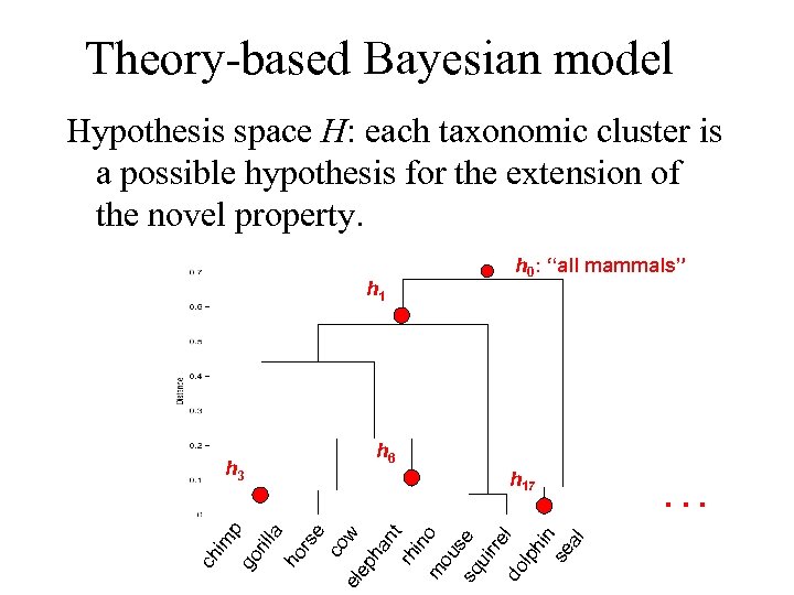 Theory-based Bayesian model Hypothesis space H: each taxonomic cluster is a possible hypothesis for