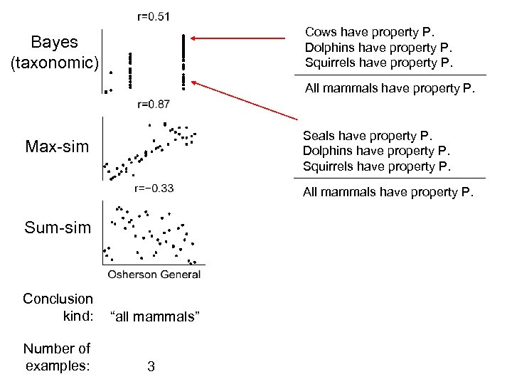 Cows have property P. Dolphins have property P. Squirrels have property P. Bayes (taxonomic)