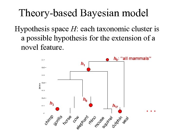 Theory-based Bayesian model Hypothesis space H: each taxonomic cluster is a possible hypothesis for