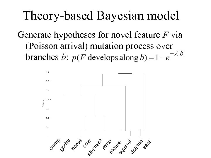 Theory-based Bayesian model co w el ep ha nt rh in m o ou