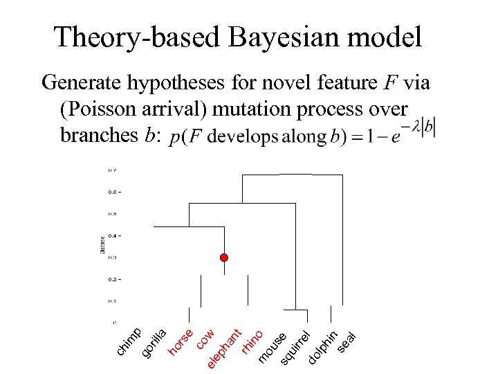 Theory-based Bayesian model co w el ep ha nt rh in m o ou