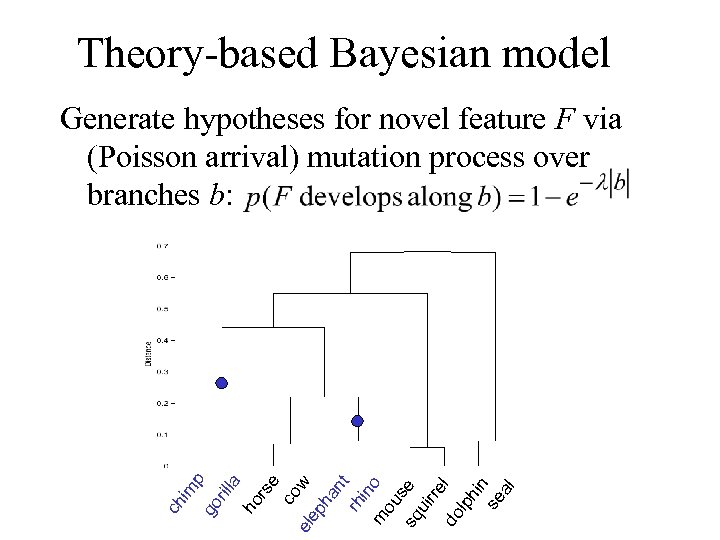 Theory-based Bayesian model co w el ep ha nt rh in m o ou