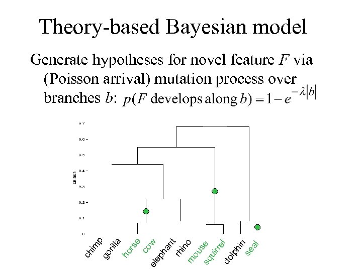 Theory-based Bayesian model co w el ep ha nt rh in m o ou