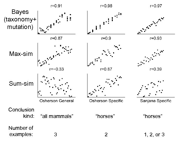 Bayes (taxonomy+ mutation) Max-sim Sum-sim Conclusion kind: “all mammals” “horses” Number of examples: 3