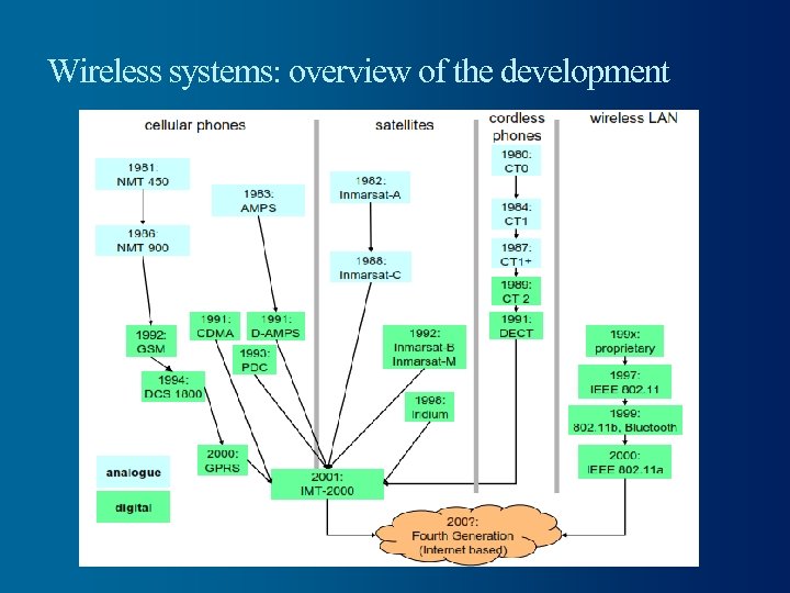 Wireless systems: overview of the development 