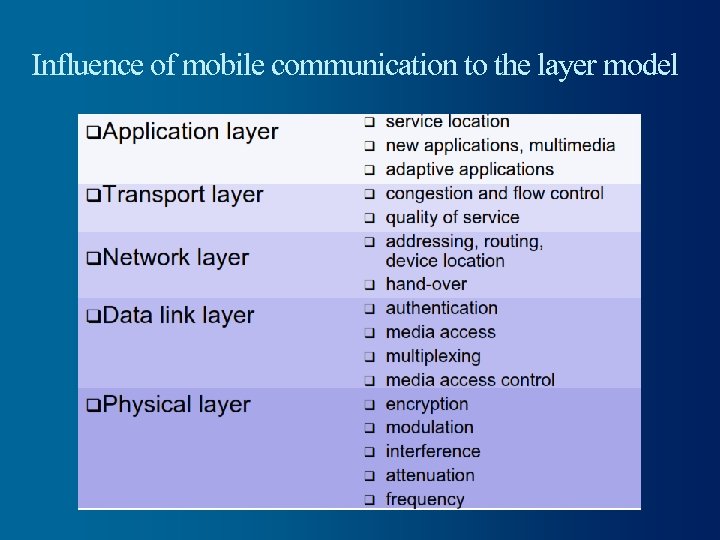 Influence of mobile communication to the layer model 