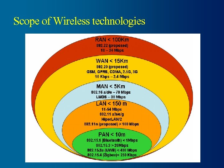 Scope of Wireless technologies 