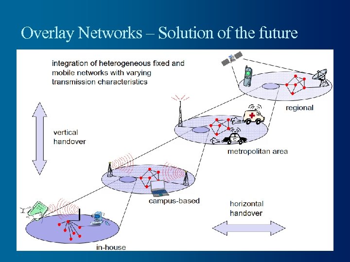 Overlay Networks – Solution of the future 