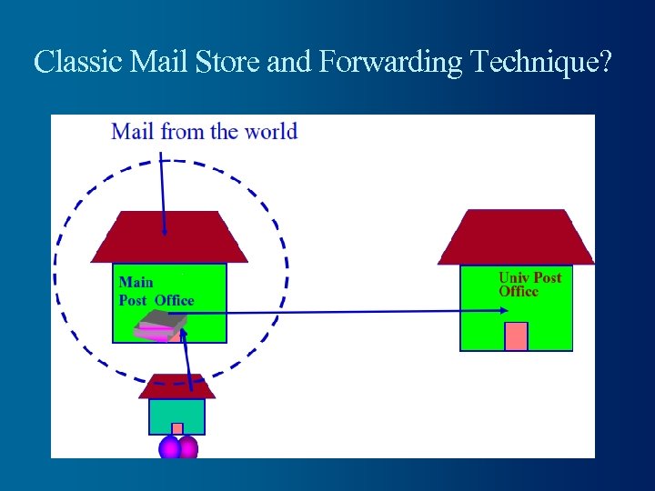 Classic Mail Store and Forwarding Technique? 