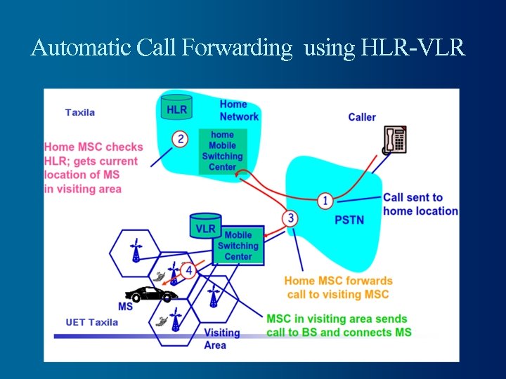 Automatic Call Forwarding using HLR-VLR 