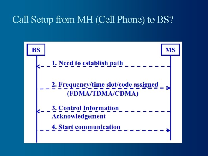 Call Setup from MH (Cell Phone) to BS? 