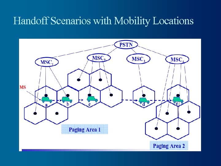 Handoff Scenarios with Mobility Locations 