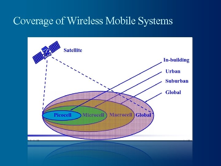 Coverage of Wireless Mobile Systems 