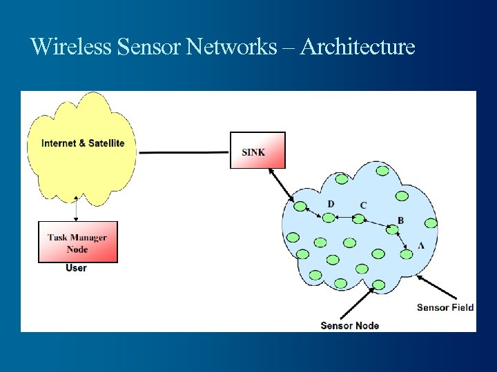 Wireless Sensor Networks – Architecture 