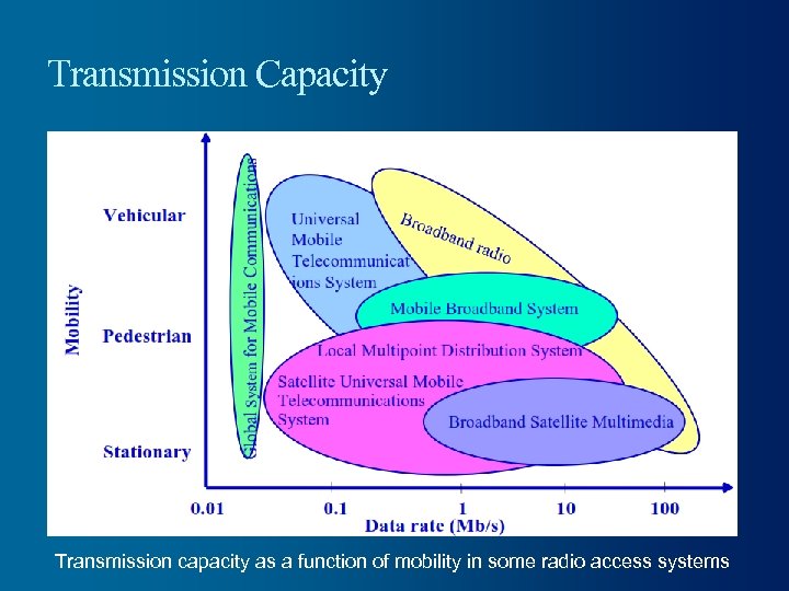 Transmission Capacity Transmission capacity as a function of mobility in some radio access systems