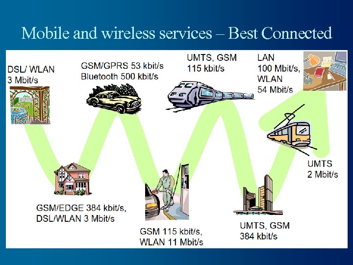 Mobile and wireless services – Best Connected 