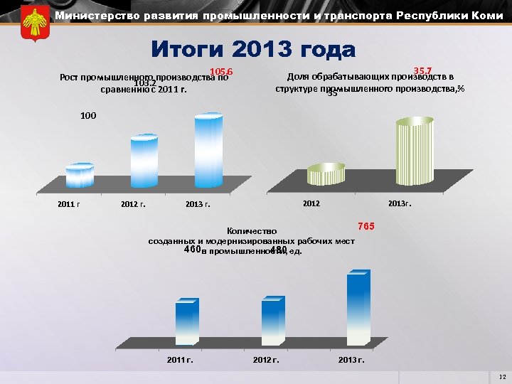 Министерство развития промышленности и транспорта Республики Коми Итоги 2013 года 105. 6 Рост промышленного