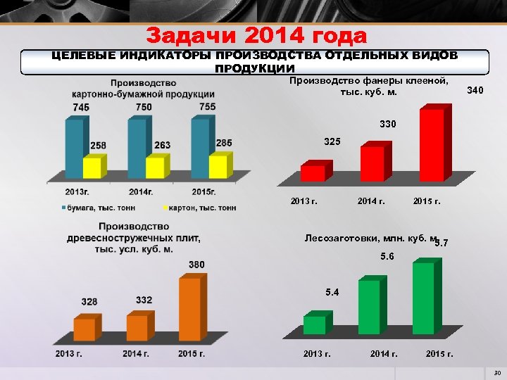 Задачи 2014 года ЦЕЛЕВЫЕ ИНДИКАТОРЫ ПРОИЗВОДСТВА ОТДЕЛЬНЫХ ВИДОВ ПРОДУКЦИИ Производство фанеры клееной, тыс. куб.