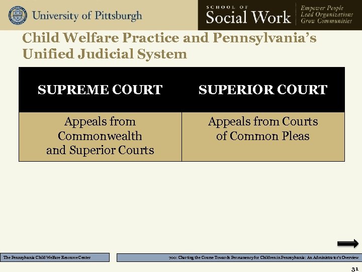 Child Welfare Practice and Pennsylvania’s Unified Judicial System SUPREME COURT SUPERIOR COURT Appeals from
