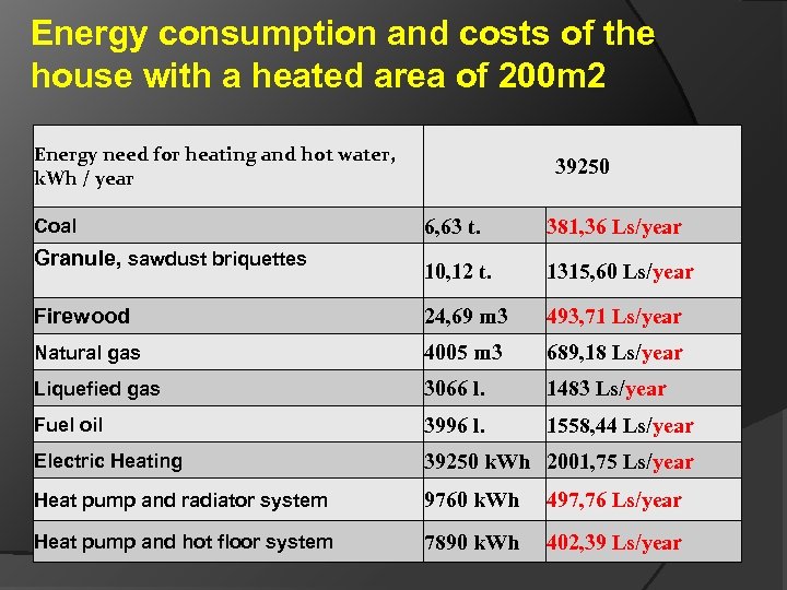 Energy consumption and costs of the house with a heated area of 200 m