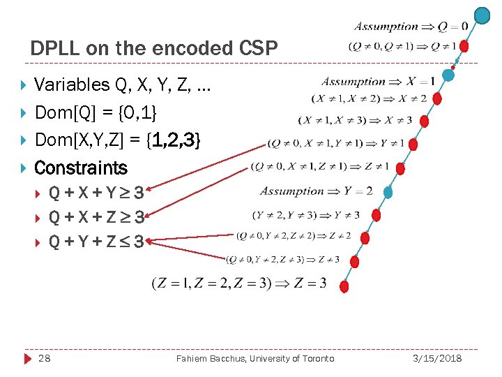 DPLL on the encoded CSP Variables Q, X, Y, Z, . . . Dom[Q]