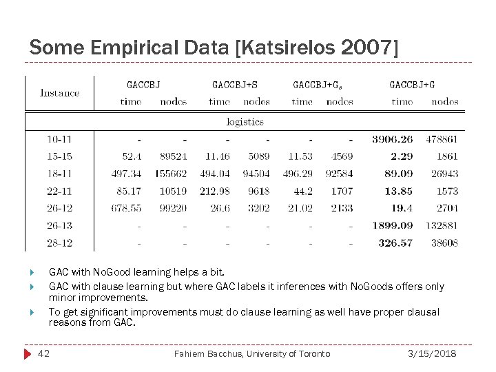 Some Empirical Data [Katsirelos 2007] GAC with No. Good learning helps a bit. GAC