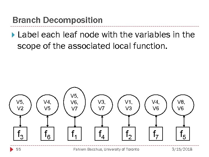 Branch Decomposition Label each leaf node with the variables in the scope of the