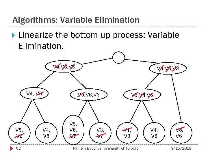 Algorithms: Variable Elimination Linearize the bottom up process: Variable Elimination. V 4, V 6,