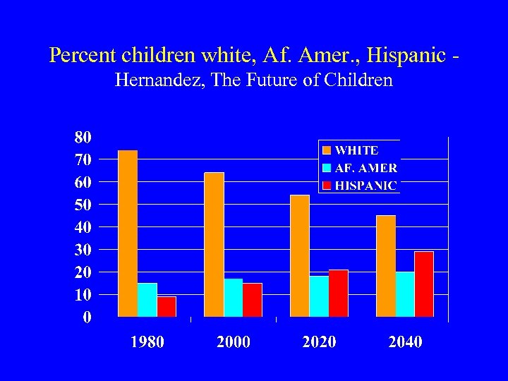 Percent children white, Af. Amer. , Hispanic Hernandez, The Future of Children 