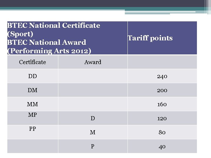 BTEC National Certificate (Sport) BTEC National Award (Performing Arts 2012) Certificate Tariff points Award