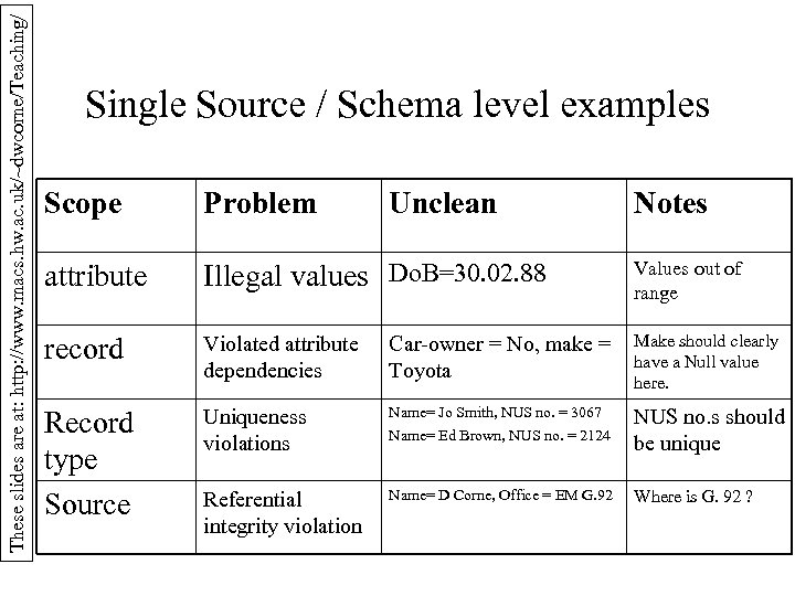 These slides are at: http: //www. macs. hw. ac. uk/~dwcorne/Teaching/ Single Source / Schema