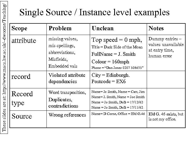 These slides are at: http: //www. macs. hw. ac. uk/~dwcorne/Teaching/ Single Source / Instance