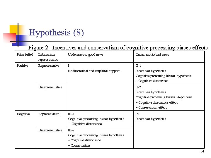 Hypothesis (8) Figure 2 Incentives and conservatism of cognitive processing biases effects Prior belief