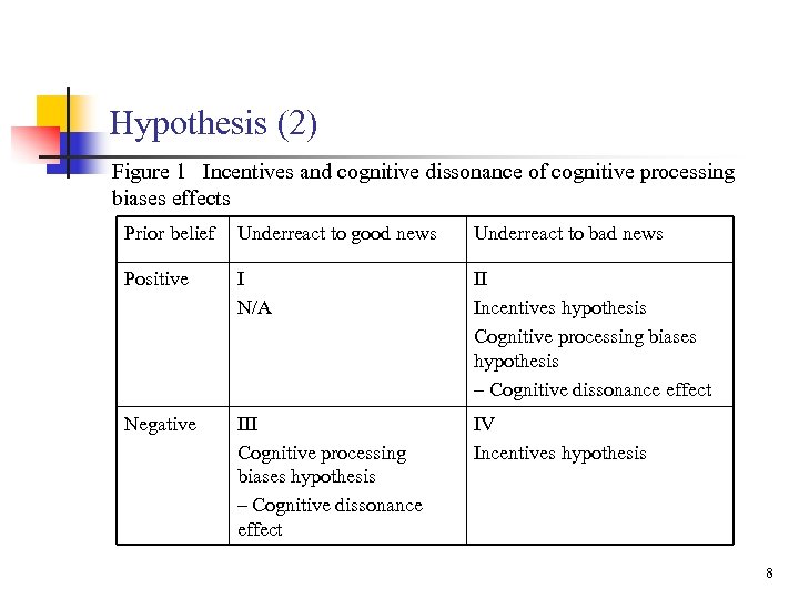 Hypothesis (2) Figure 1 Incentives and cognitive dissonance of cognitive processing biases effects Prior