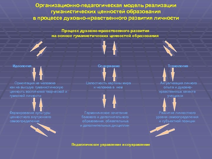 Организационно-педагогическая модель реализации гуманистических ценностей образования в процессе духовно-нравственного развития личности Процесс духовно-нравственного развития