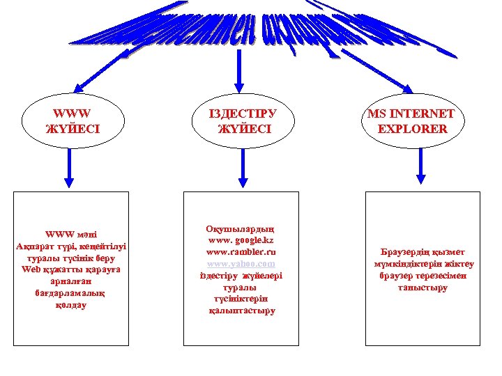 WWW ЖҮЙЕСІ ІЗДЕСТІРУ ЖҮЙЕСІ WWW мәні Ақпарат түрі, кеңейтілуі туралы түсінік беру Web құжатты