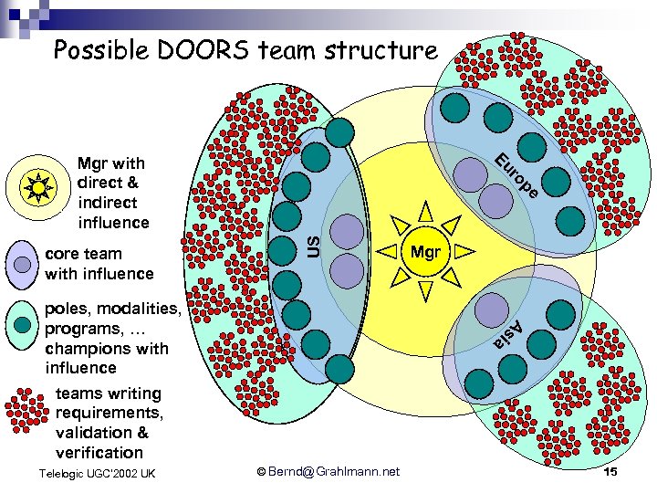 Possible DOORS team structure US pe ro core team with influence Eu Mgr with