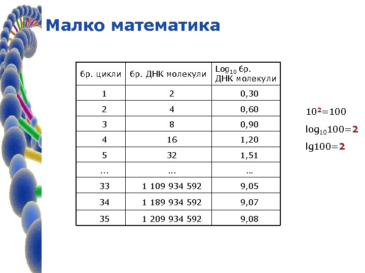 Малко математика бр. цикли бр. ДНК молекули Log 10 бр. ДНК молекули 1 2
