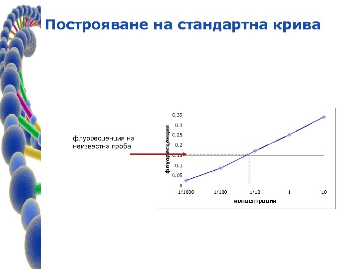 Построяване на стандартна крива флуоресценция на неизвестна проба 