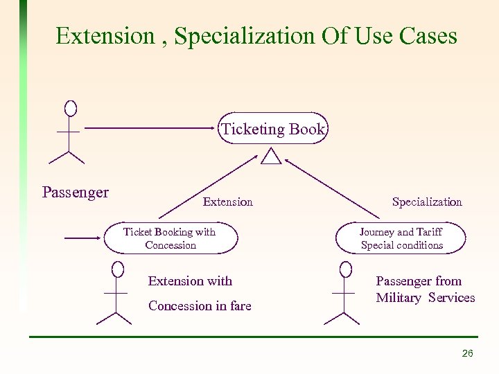Extension , Specialization Of Use Cases Ticketing Book Passenger Extension Ticket Booking with Concession