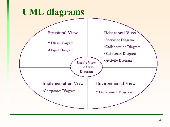 UML diagrams Structural View Behavioral View • Class Diagram • Sequence Diagram • Collaboration