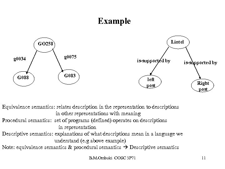 Example Lintel GO 258 g 0034 G 088 g 0075 is-supported by G 083