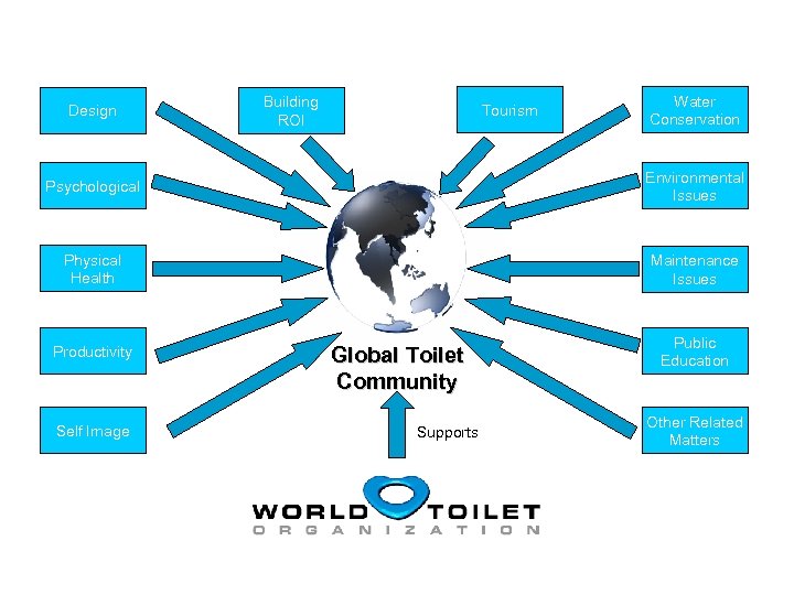 Design Building ROI Tourism Water Conservation Psychological Environmental Issues Physical Health Maintenance Issues Productivity