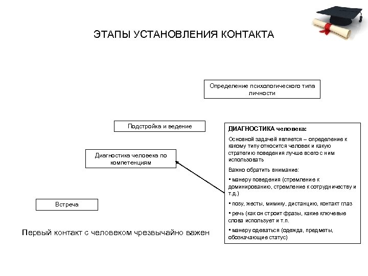 ЭТАПЫ УСТАНОВЛЕНИЯ КОНТАКТА Определение психологического типа личности Подстройка и ведение Диагностика человека по компетенциям