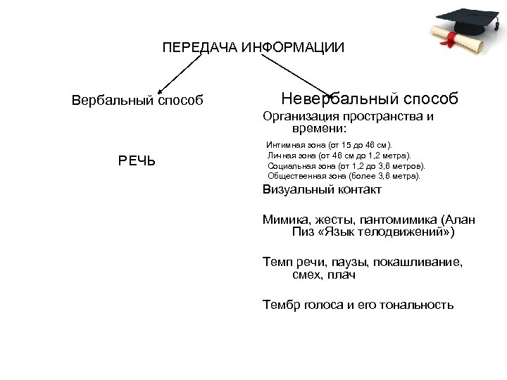 ПЕРЕДАЧА ИНФОРМАЦИИ Вербальный способ Невербальный способ Организация пространства и времени: Интимная зона (от 15