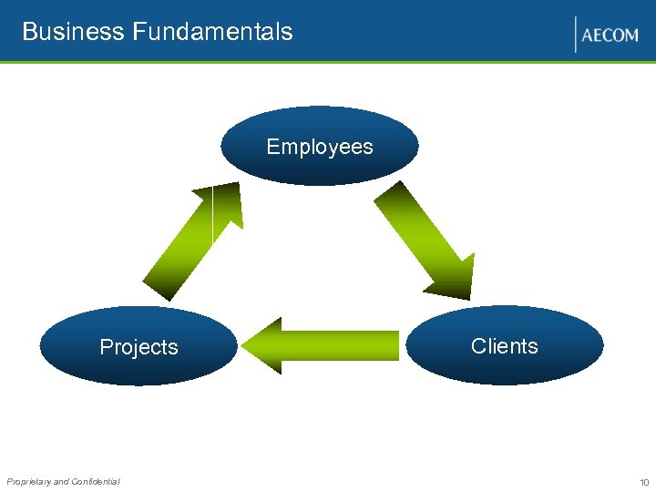 Business Fundamentals Employees Projects Proprietary and Confidential Clients 10 