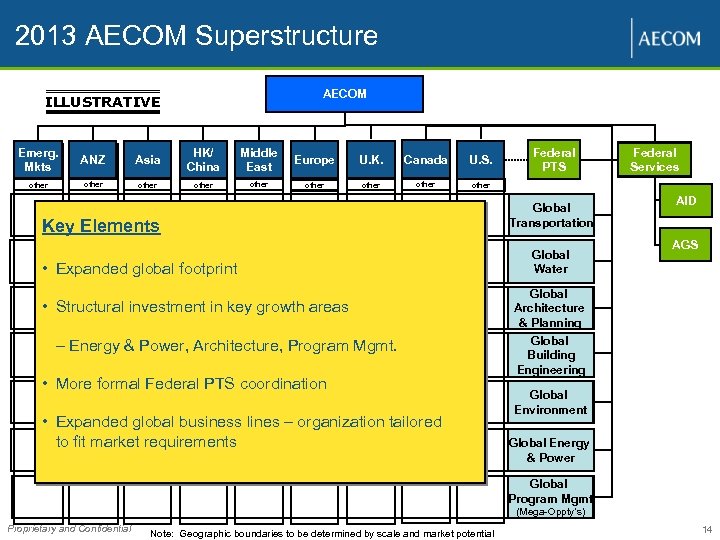 2013 AECOM Superstructure AECOM ILLUSTRATIVE Emerg. Mkts ANZ Asia HK/ China Middle East Europe