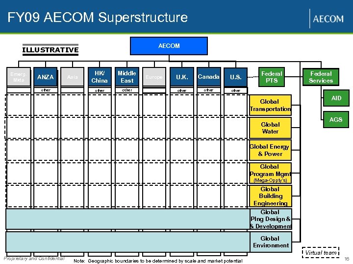 FY 09 AECOM Superstructure AECOM ILLUSTRATIVE Emerg. Mkts ANZA other HK/ China Middle East